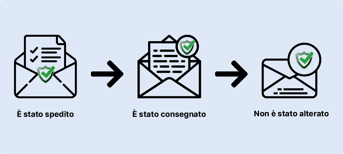 Posta Elettronica Certificata Da Mail A Pec