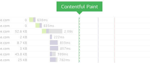 Sito Veloce Contentful Paint