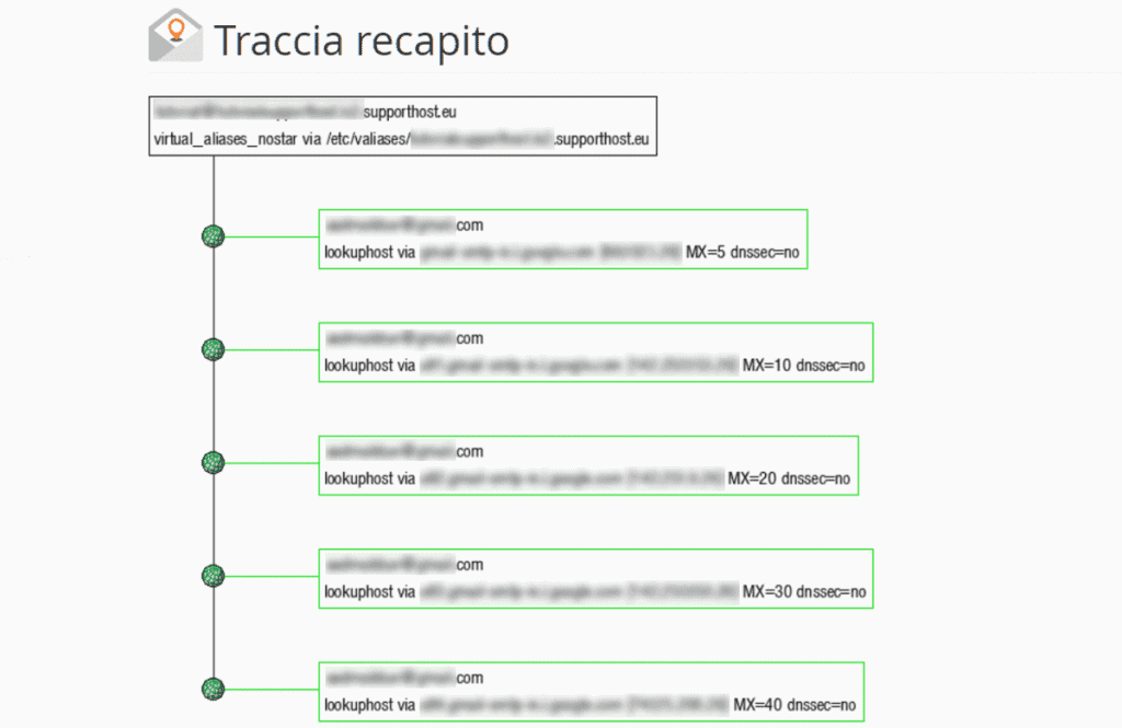 Tracciamento Del Server Di Inoltro Email Riuscito