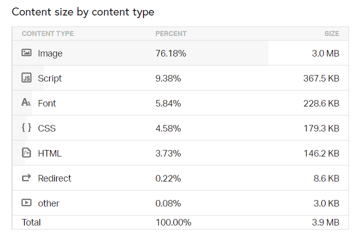 Pingdom Content Size By Content Type