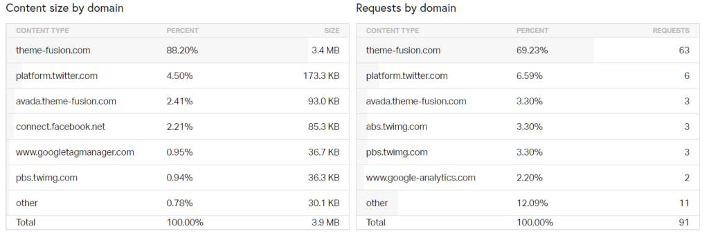 Pingdom Content Size Request By Domain