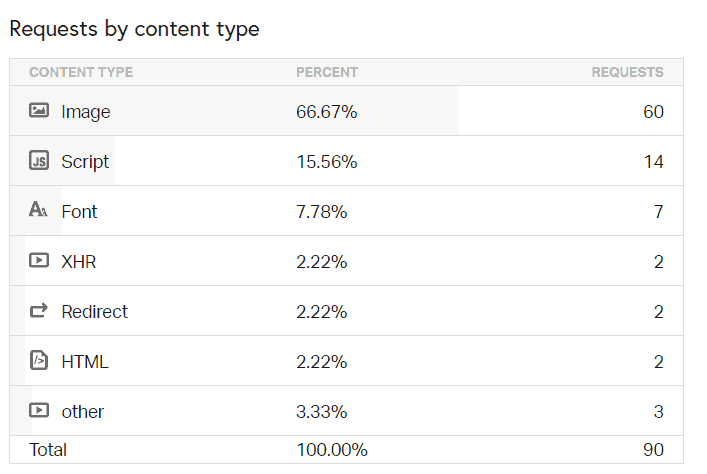 Pingdom Request By Content Type