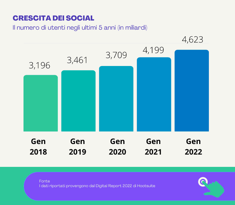 Crescita Utenti Social 2018 2022