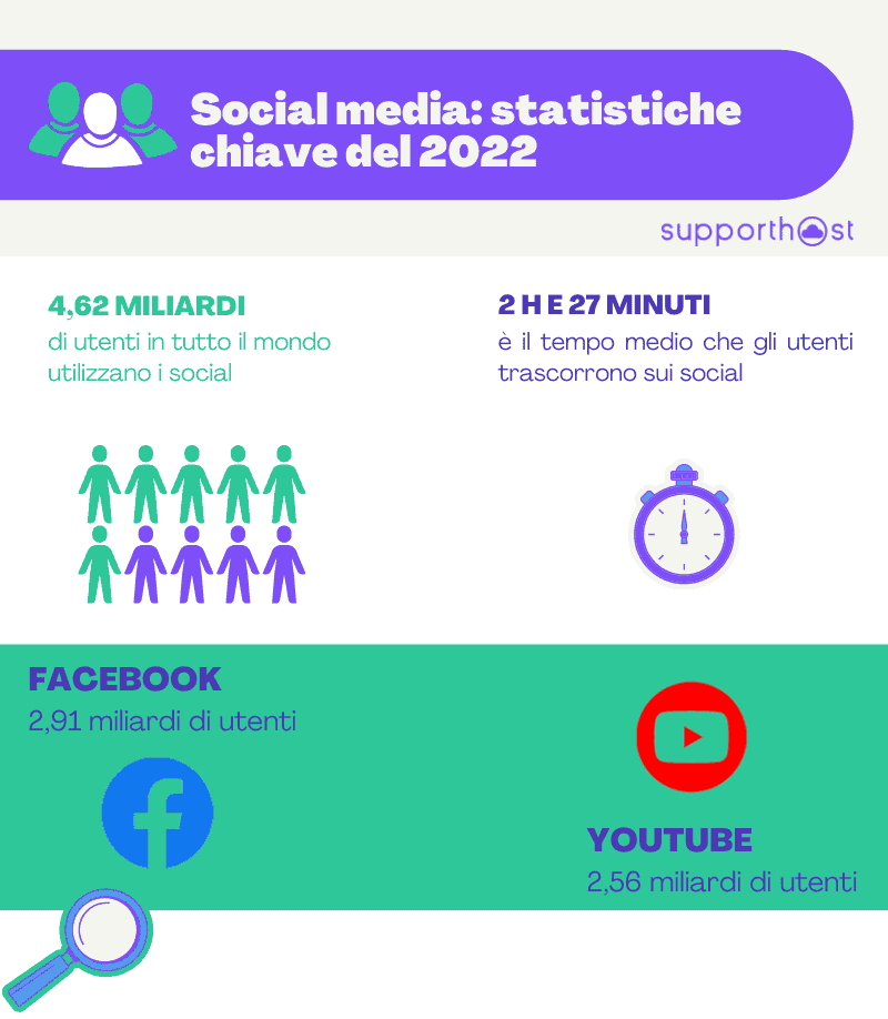 Social Media Statistiche Chiave 2022