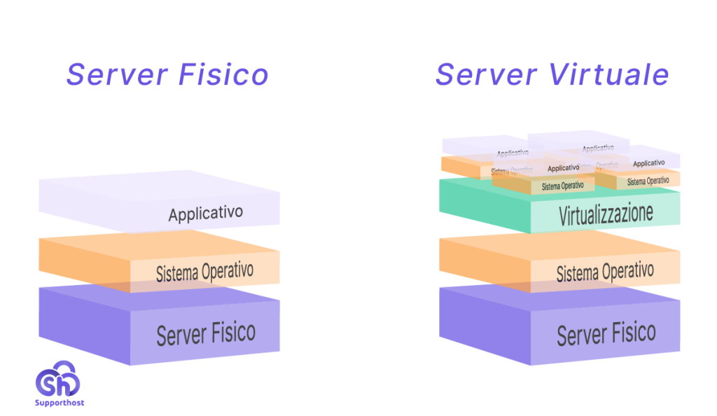 Server Fisico E Server Virtuale Confronto
