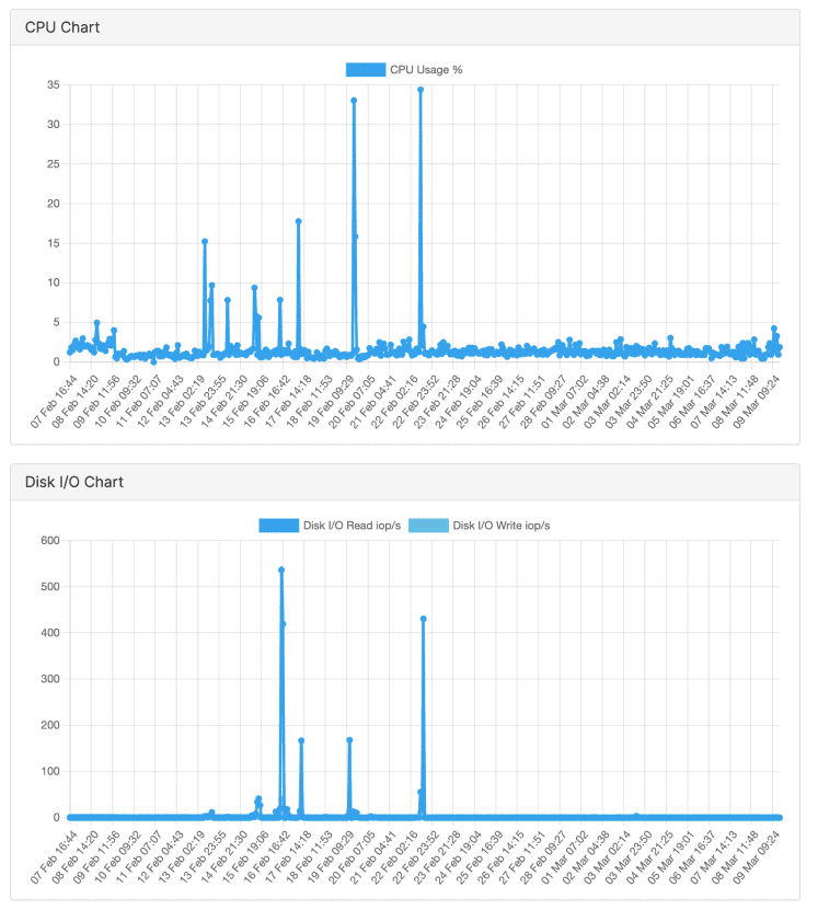 Statistiche Uso Delle Risorse Server Virtuale Vps