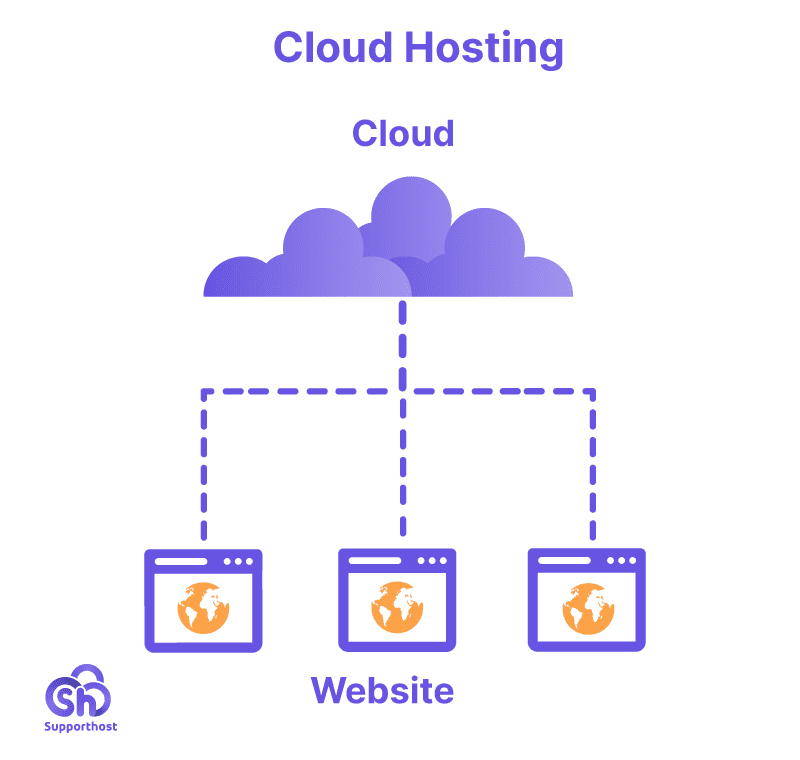 Schematizzazione Cloud Hosting