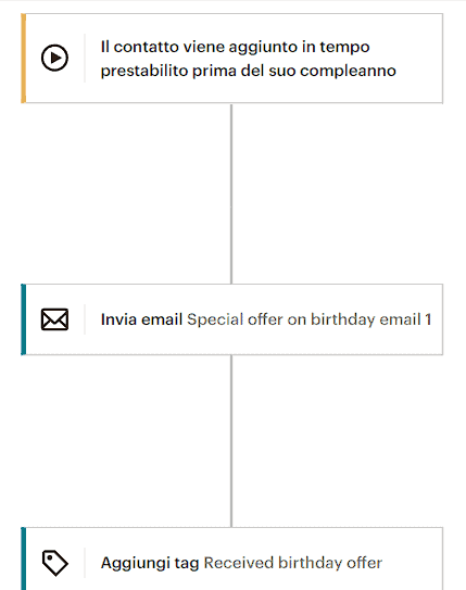 Esempio 2 Di Automazione Mailchimp