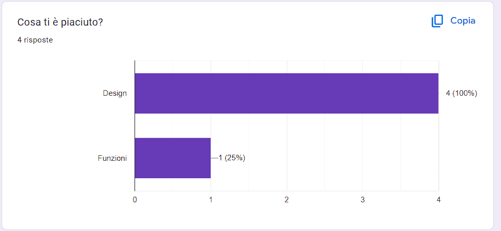 Esempio Di Grafico Delle Risposte Google Moduli