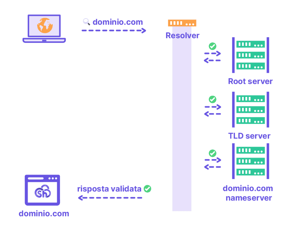 Processo Validazione Dnssec