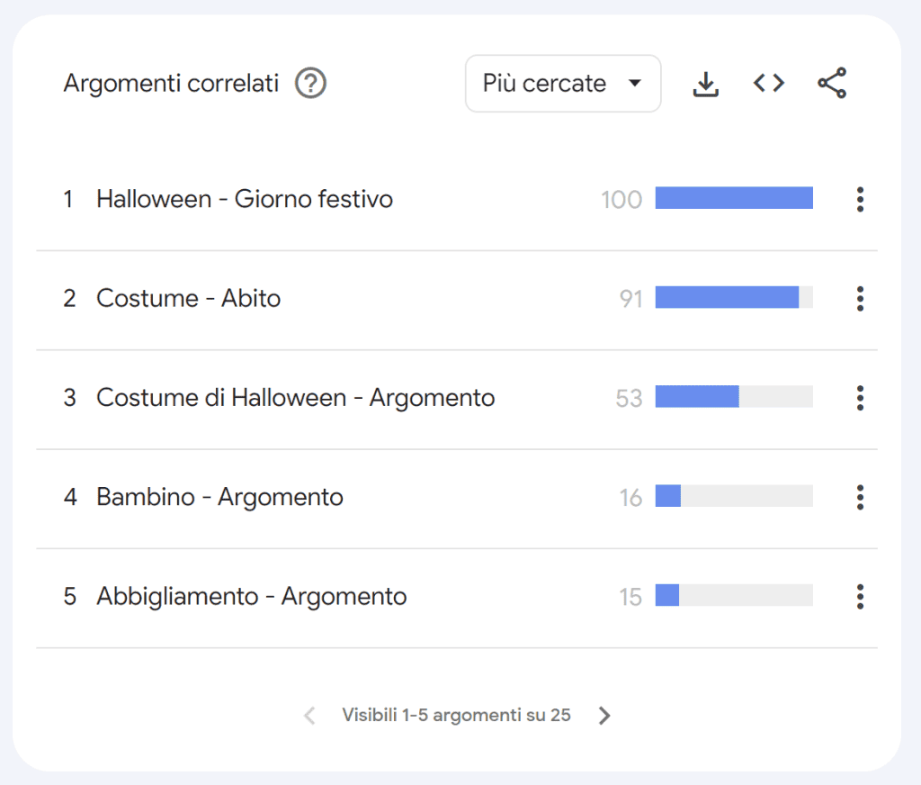 Argomenti Correlati Piu Cercati