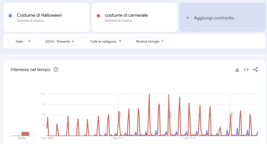 Confronto Ricerche Google Trends