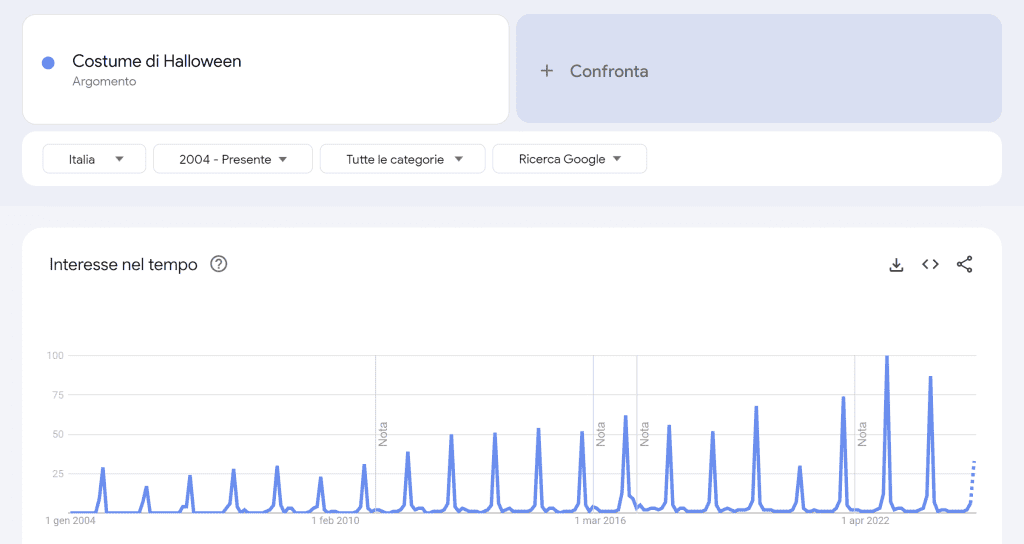 Interesse Nel Tempo