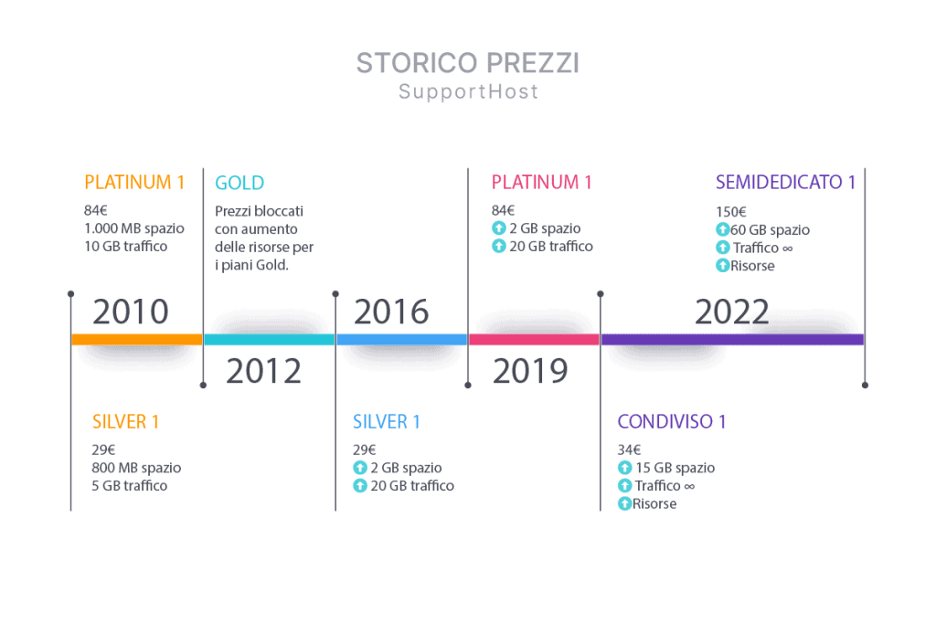 Storico Prezzi Hosting Supporthost