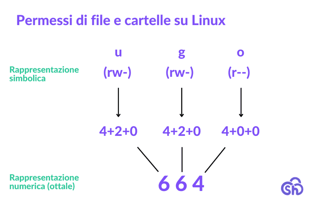 Permessi Linux Rappresentazione Simbolica Ottale