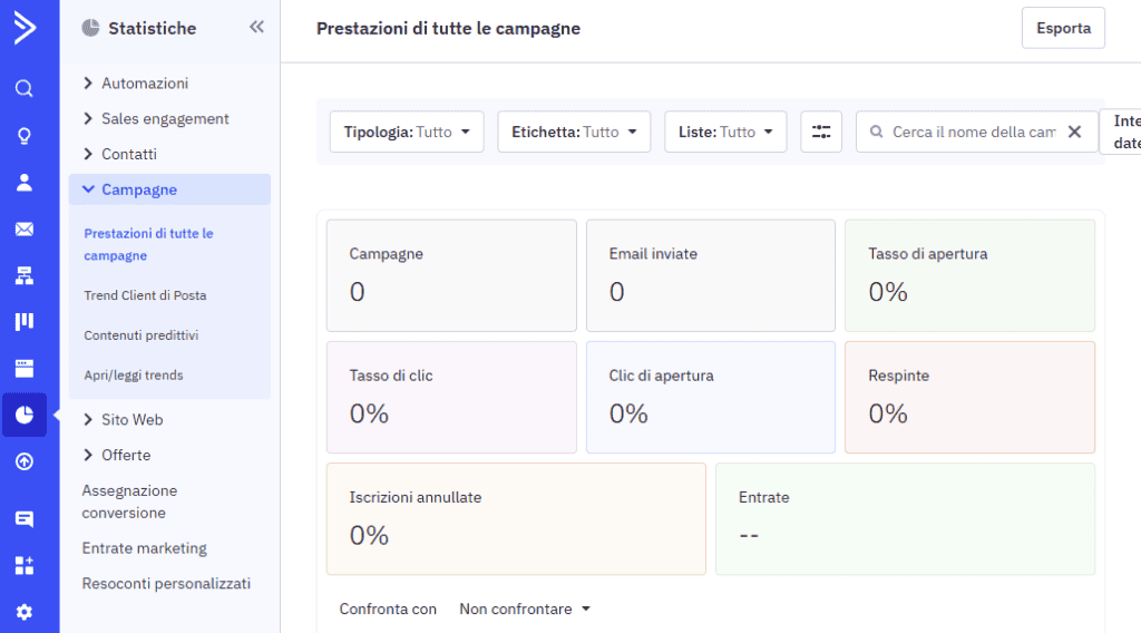 Statistiche E Reportistica Activecampaign