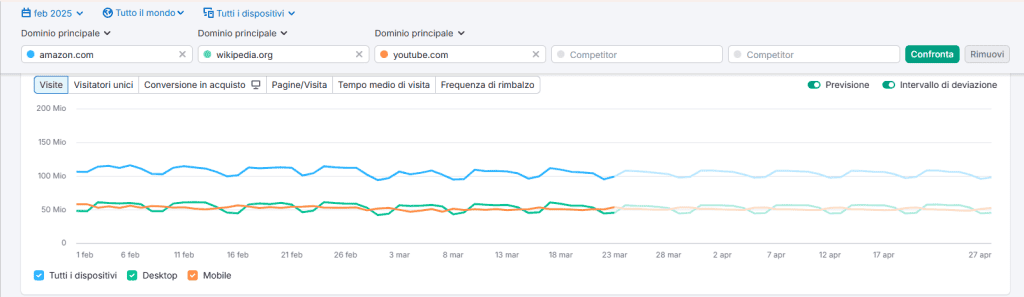 Analisi Traffico Competitor Semrush