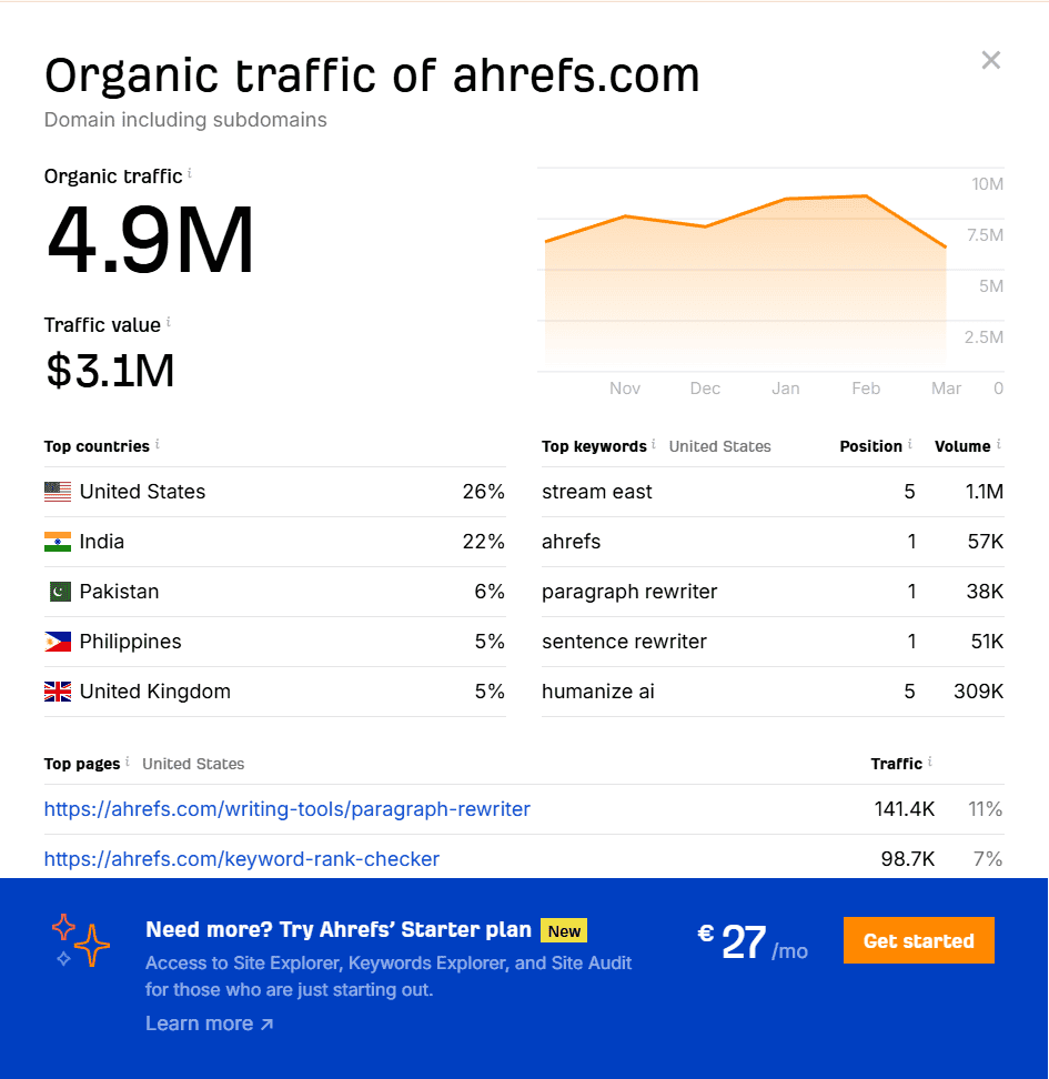 Analisi Traffico Organico Sito Ahrefs