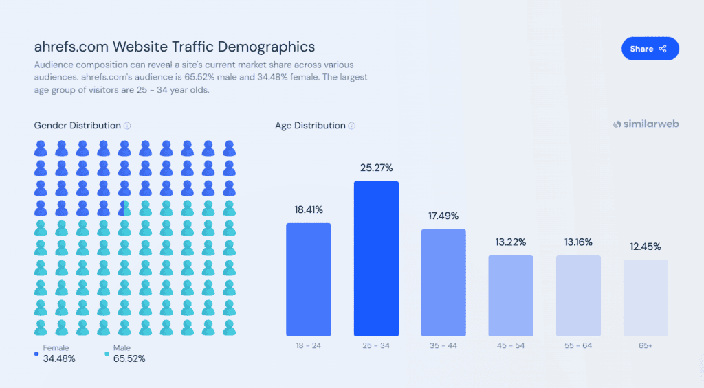 Analisi Traffico Sito Similarweb Grafici