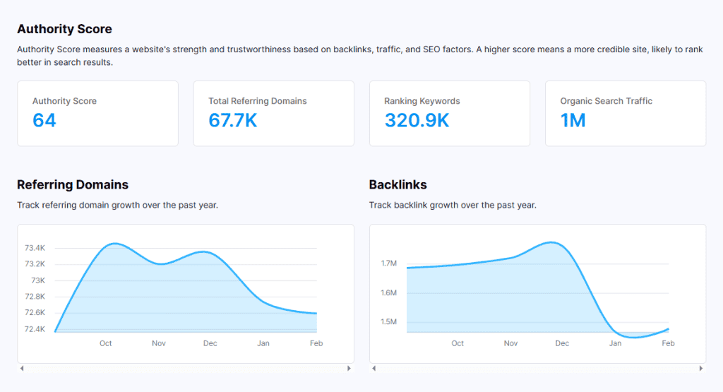 Analizzatore Traffico Gratuito Backlinko Backlink Referral Grafico