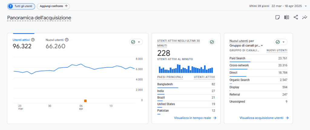 Google Analytics Acquisizione Panoramica