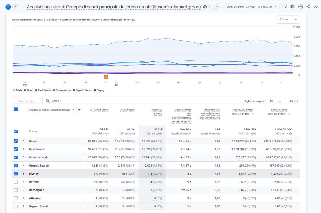 Google Analytics Acquisizione Utenti