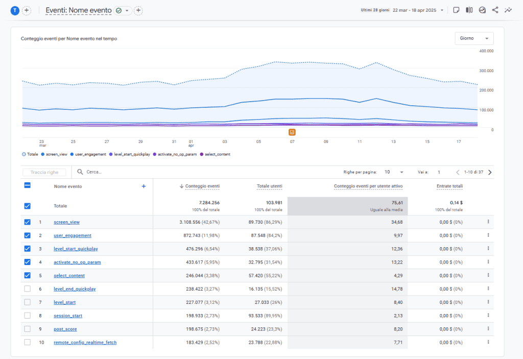 Google Analytics Coinvolgimento Eventi