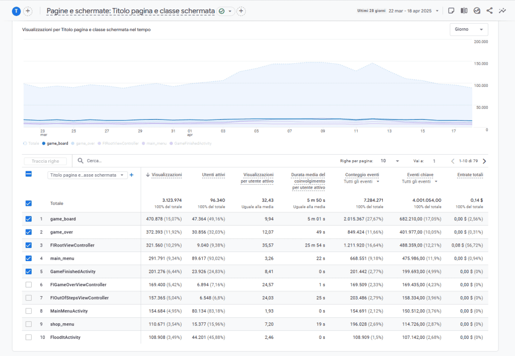 Google Analytics Coinvolgimento Pagine Schermate
