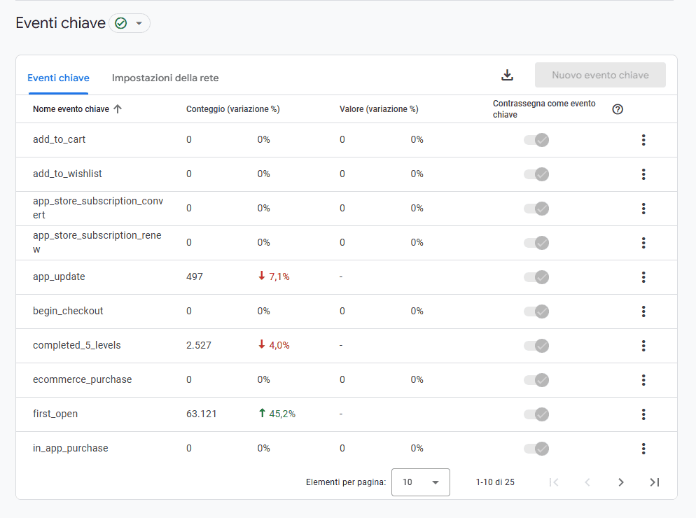 Google Analytics Eventi Chiave Account Demo App