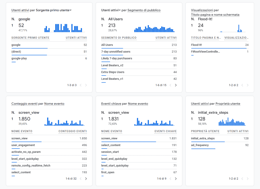 Google Analytics Panoramica In Tempo Reale
