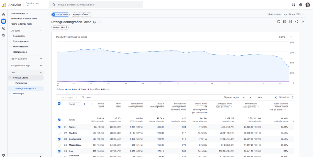 Google Analytics Report Dettagli Demografici