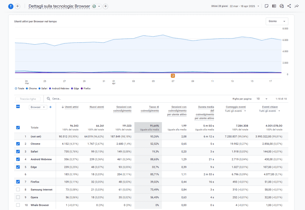 Google Analytics Report Tecnologia Browser
