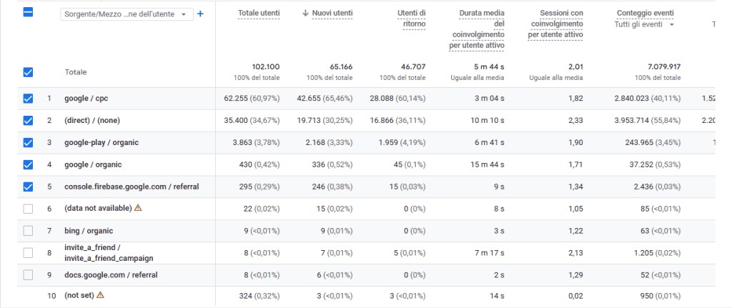 Google Analytics Sorgente Mezzo Interazione Utente