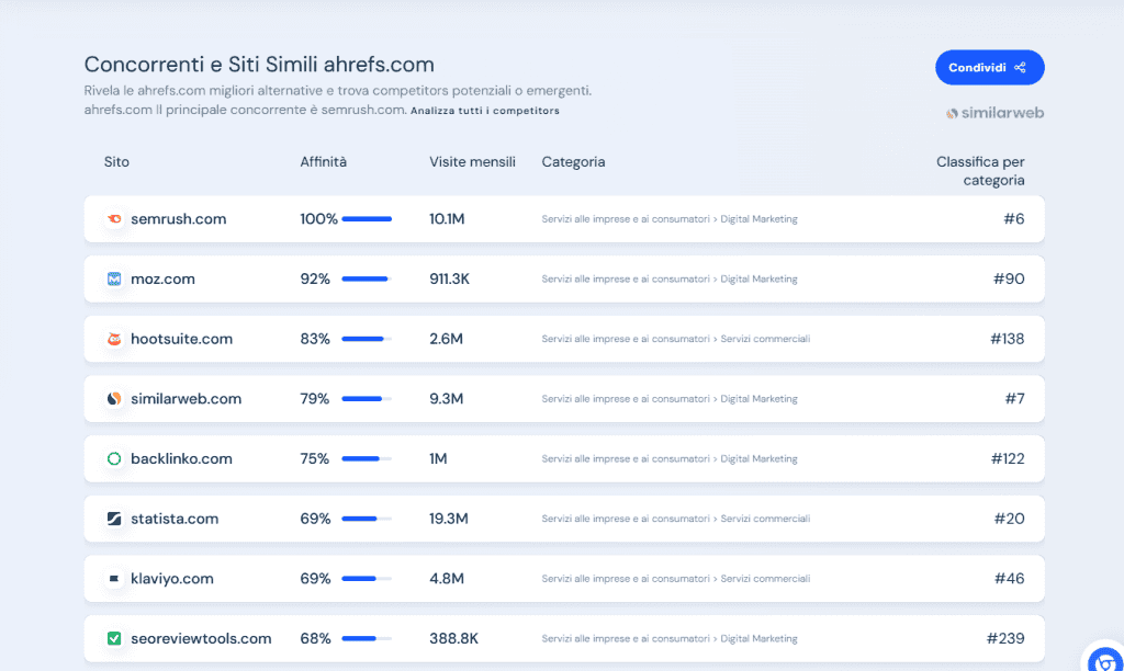 Similarweb Tabella Siti Concorrenti