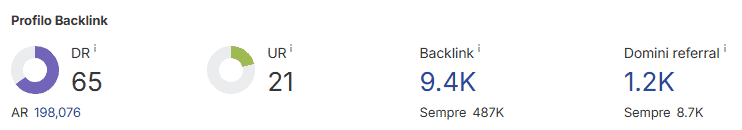 Ahrefs Profilo Backlink