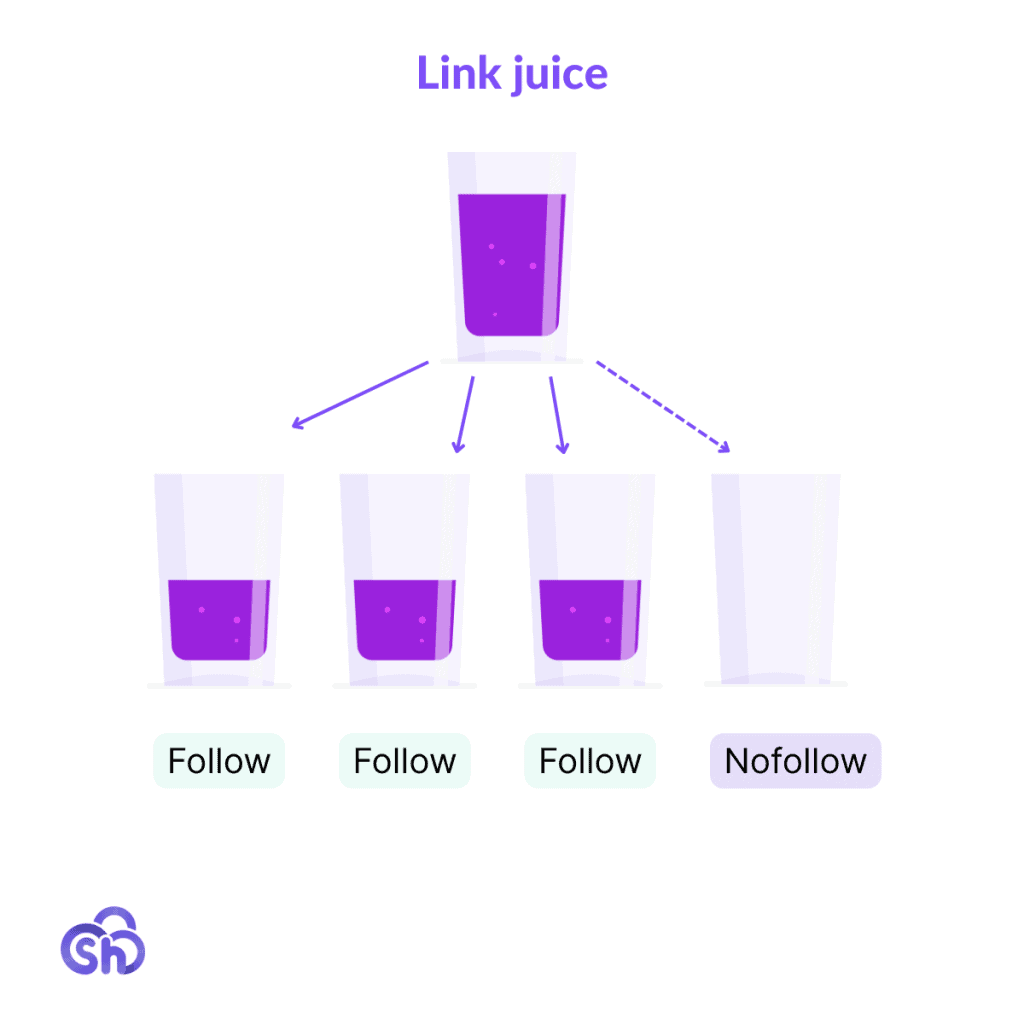 Link Juice Rappresentazione Grafica