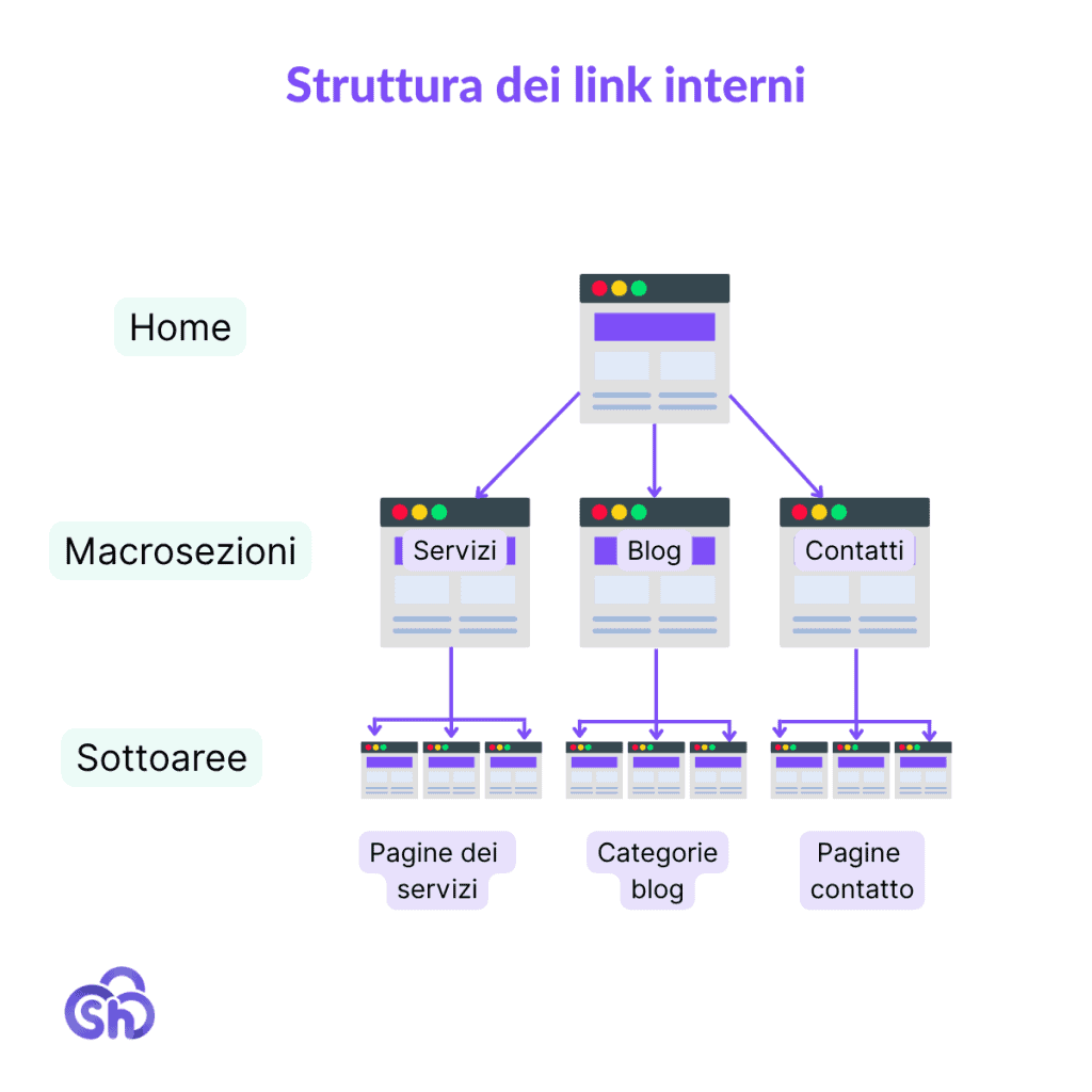 Struttura Link Interni Sito Web