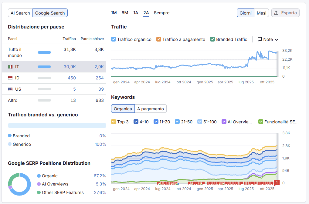 Analisi Seo Semrush