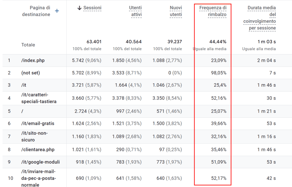 Bounce Rate Frequenza Rimbalzo