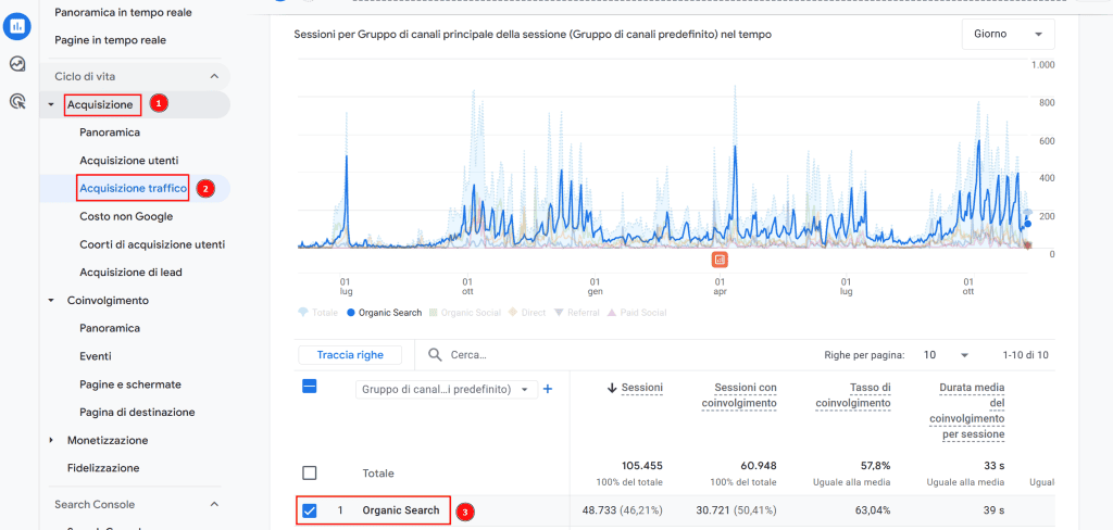 Ga4 Monitoraggio Traffico Organico