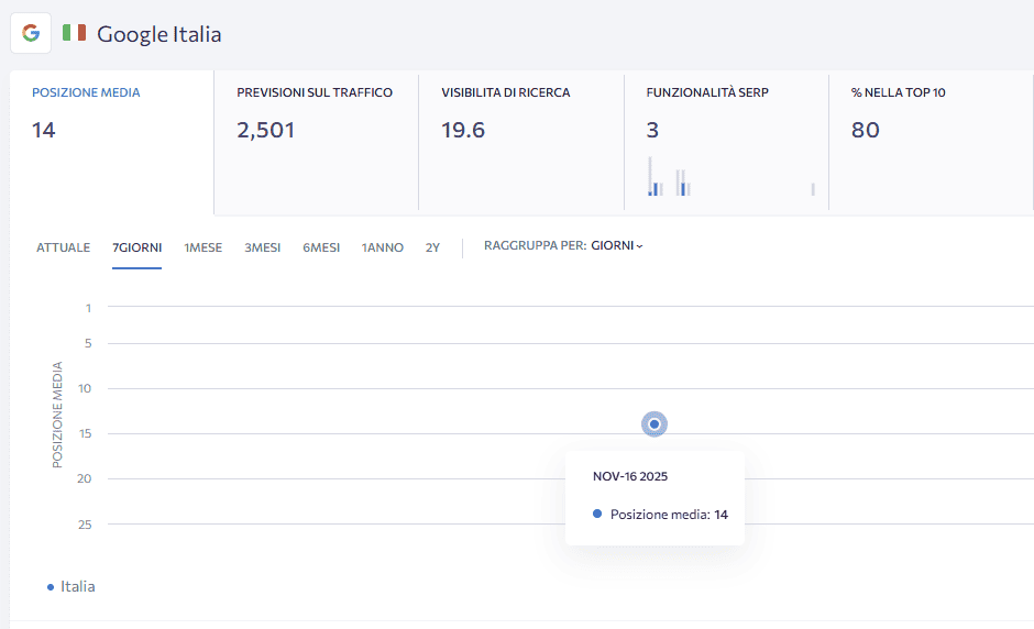 Grafico Tracciamento Ranking Seo