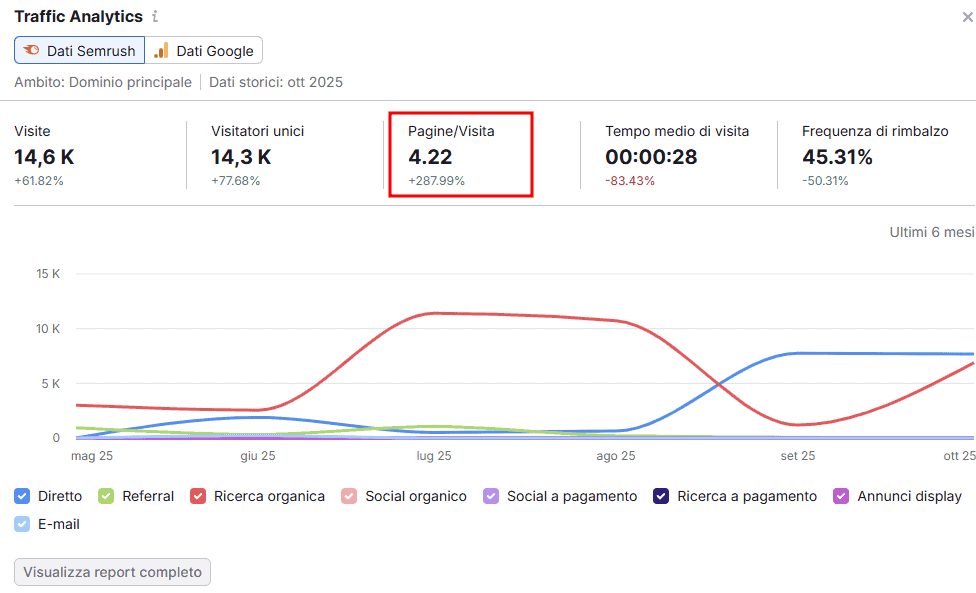 Pagine Visita Semrush