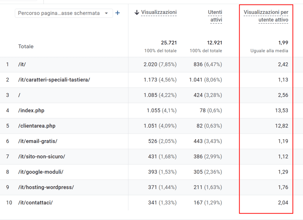 Visualizzazioni Per Utente Attivo