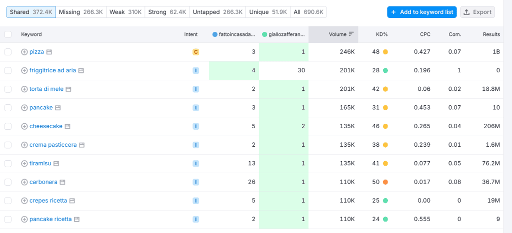 Dettagli Keyword Competition