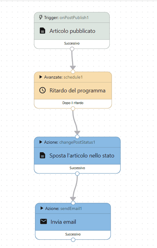 Flussi Azione Publishpress Future