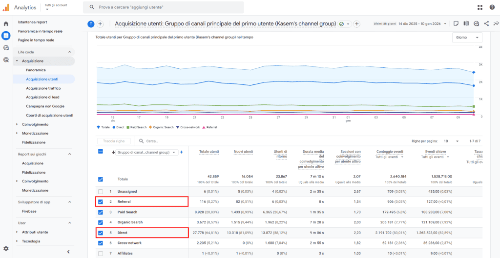 Noreferrer Analytics Referral Direct Fonti Traffico