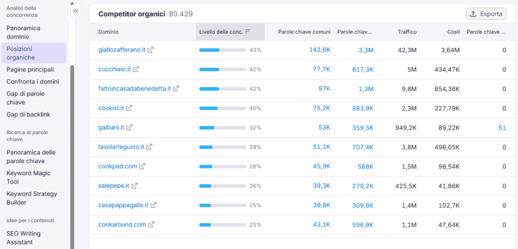 Competitor Organici Semrush
