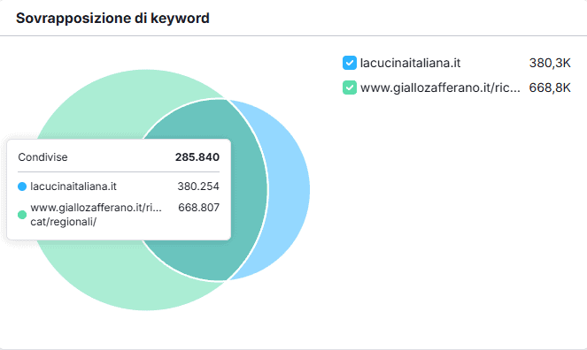 Semrush Sovrapposizione Keyword