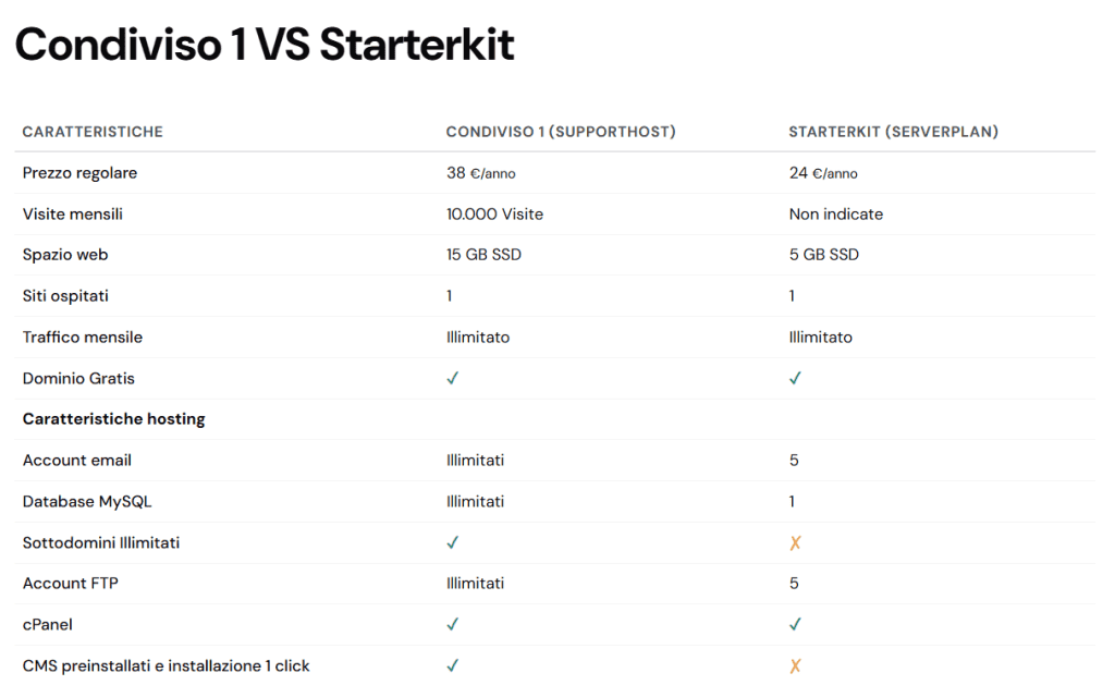 Confronto Hosting Tabella