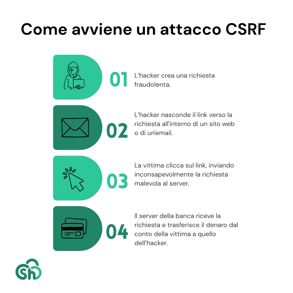 Funzionamento Attacco Csrf